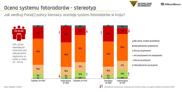 fotoradary_wykres1