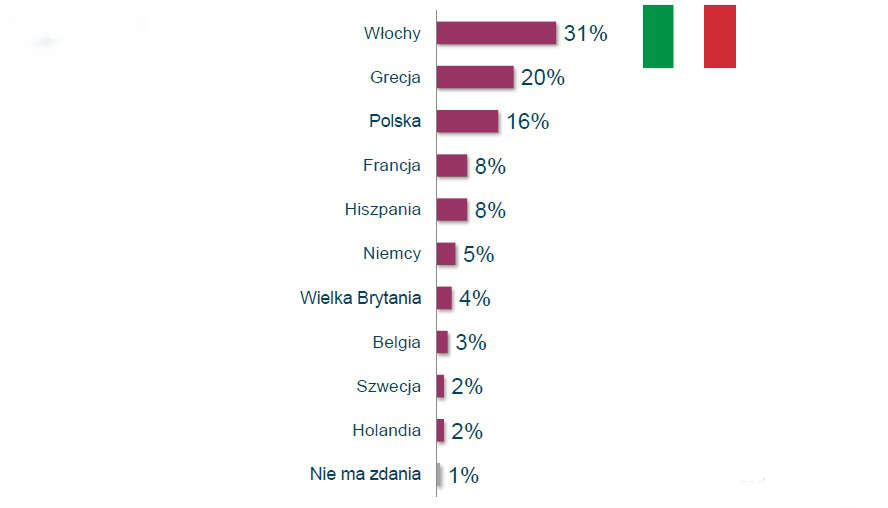 eurobarometr2015_wykres1