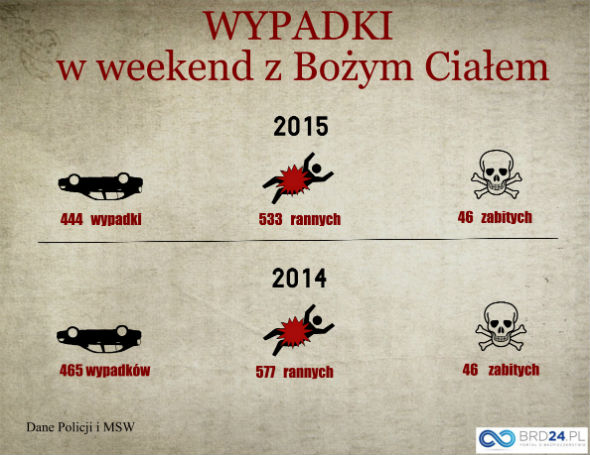 Długi weekend Boże Ciało 2015 - wypadki. Infotrafika brd24.pl