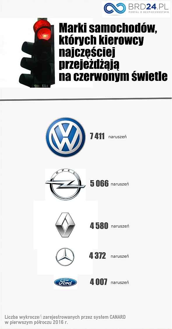 Marki samochodów, które najczęściej przejeżdżąją na czerwonym świetle w Polsce. Źródło: brd24.pl