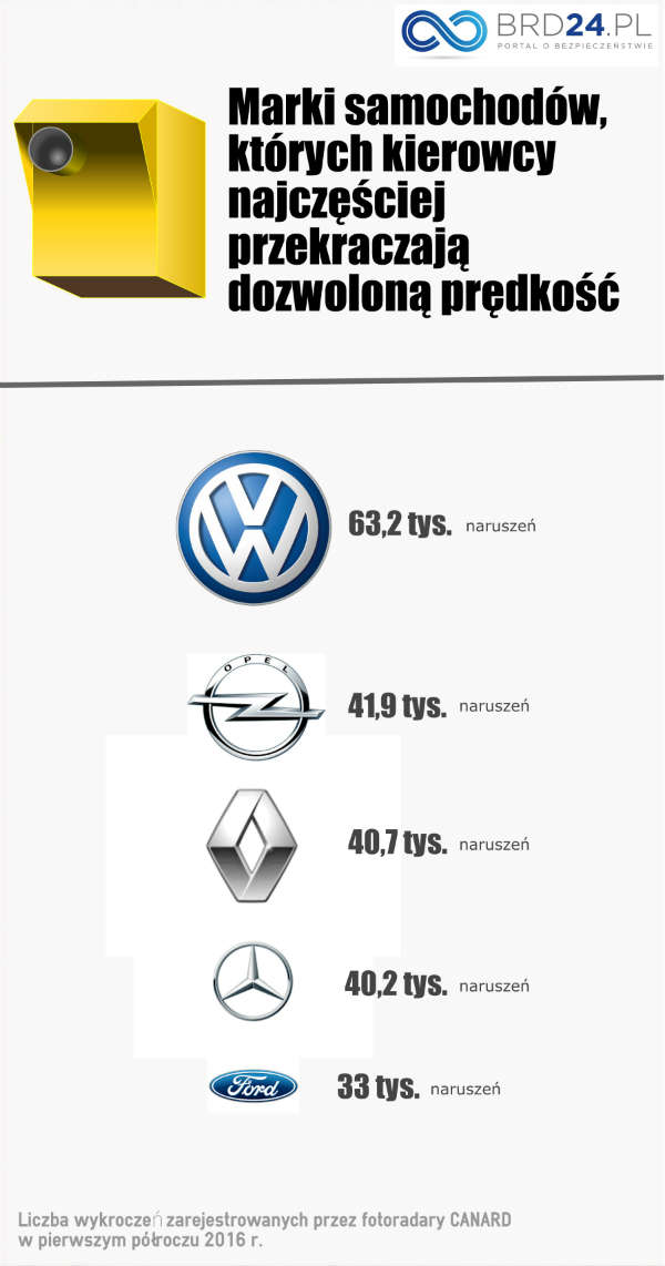 Top 5 marek samochodów najczęściej przekraczających dozwoloną prędkość w Polsce. Źródło: brd24.pl