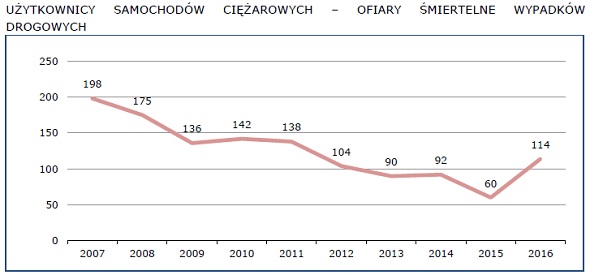 ciezarowki_ofiary_kierowcy