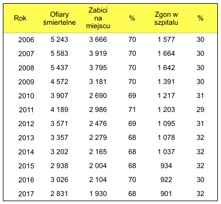 Ofiary śmiertelne wypadków drogowych - miejsca odnotowania zgony. Źródło: Brd24.pl