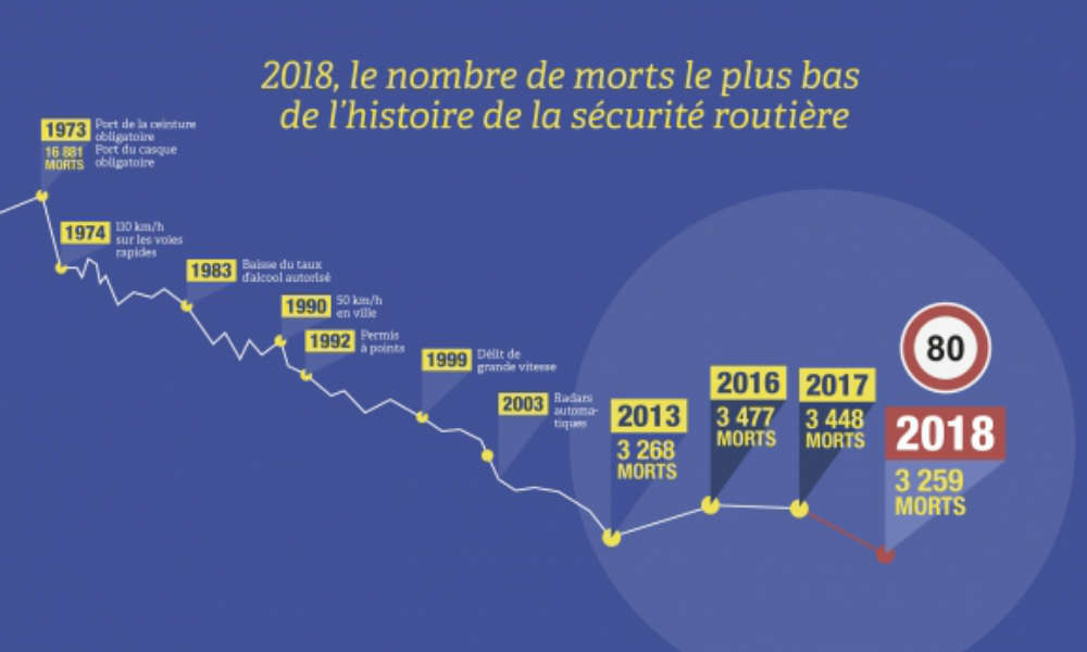 Francja - spadek ofiar wypadków drogowych w 2018 r. okazał się największy w historii. Źródło: Sécurité Routière