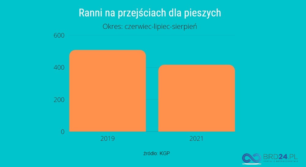 Liczba rannych pieszych w wypadkach na przejściach dla pieszych w 2019 i 2021 r. Infografika brd24.pl