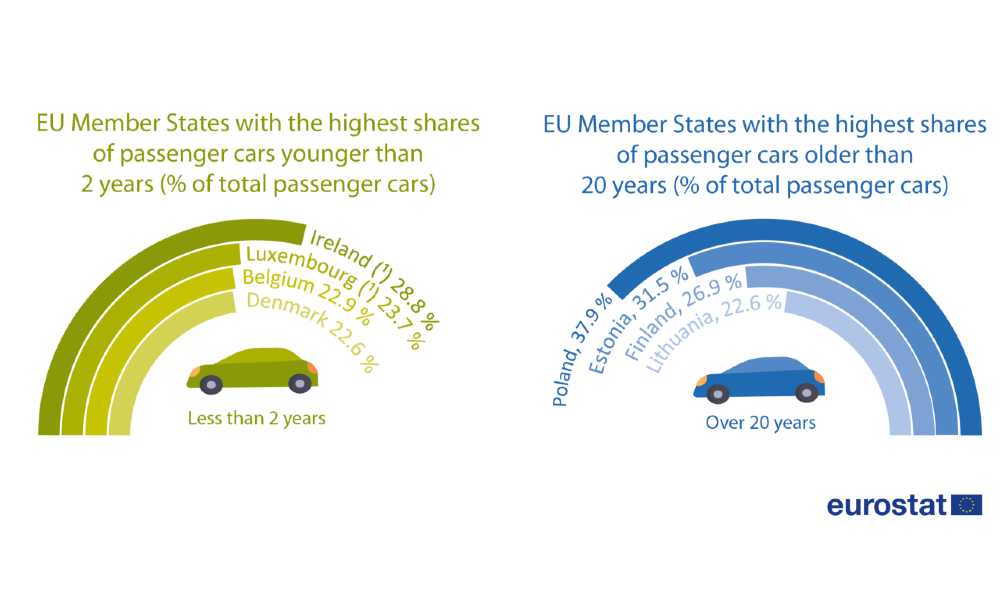 Wiek samochodów osobowych w krajach UE Źródło: Eurostat