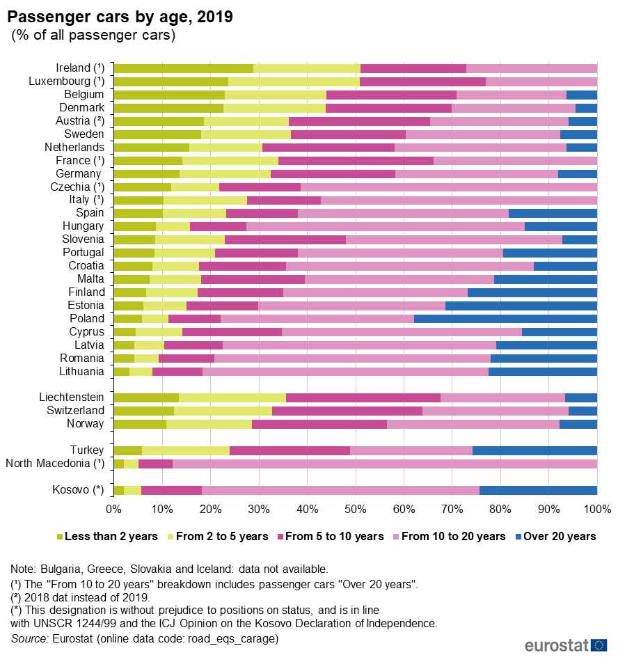 Wiek samochodów osobowych w krajach UE Źródło: Eurostat