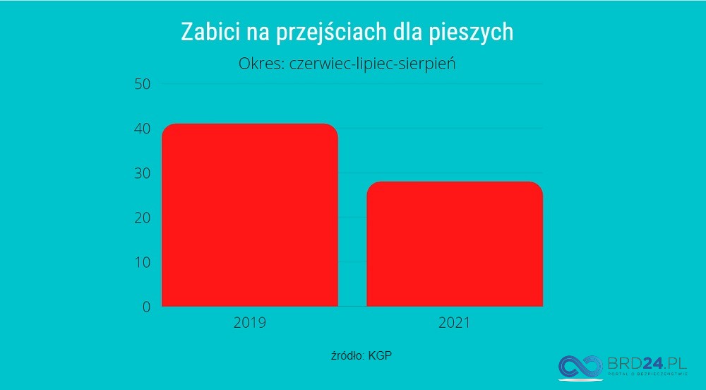 Liczba zabitych pieszych na przejściach dla pieszych w 2019 i 2021 r. Infografika brd24.pl