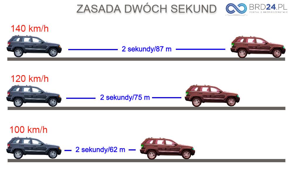 Wizualizacja zasady dwóch sekund Źródło: brd24.pl