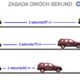 Wizualizacja zasady dwóch sekund Źródło: brd24.pl